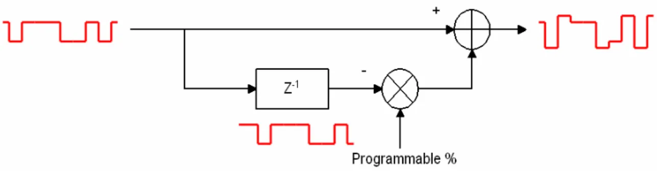 Figure 3. Block implementation of Pre-emphasis circuit. 