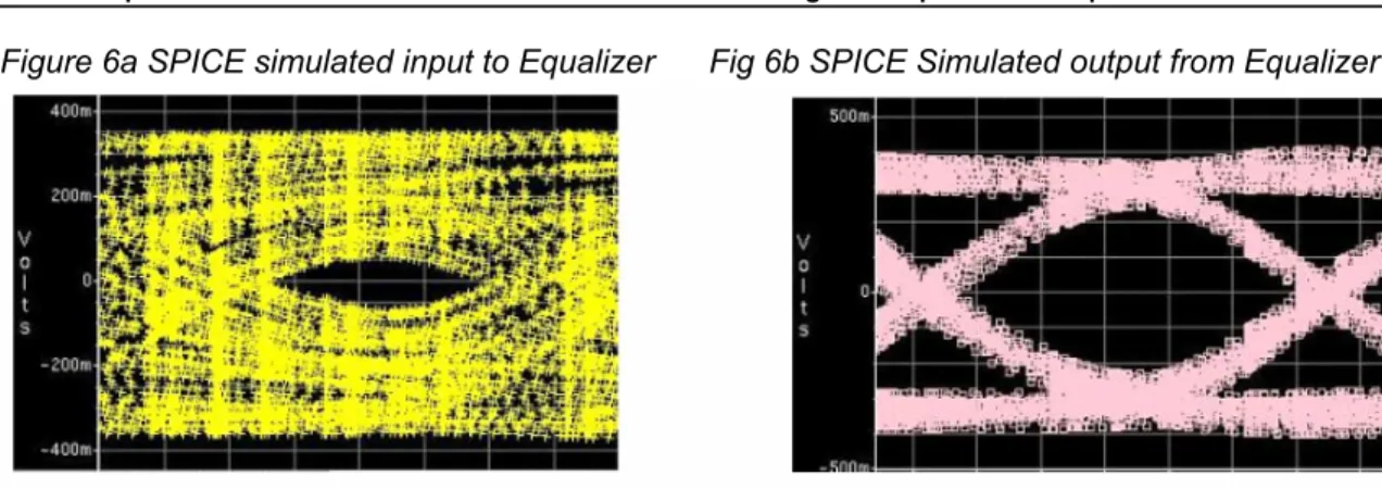 Figure 6a SPICE simulated input to Equalizer      Fig 6b SPICE Simulated output from Equalizer 