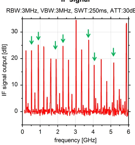 Fig. 3Schematic of the receiver section. Each IF signal (Ref-