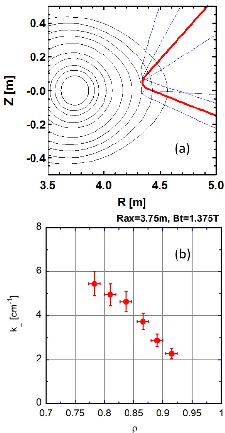 Fig. 6(a) Example of the beam trace of a 36 GHz probe beamcalculated by the LHDGAUSS code in the horizontalplasma cross section