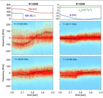 Fig. 8Example of each frequency comb component scattered back from the corresponding layer in an LHD plasma