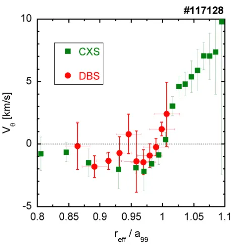Fig. 9Radial proﬁles of the poloidal velocity measured by themulti-channel Doppler reﬂectometer (DBS: red circles)and charge exchange spectroscopy (CXS: green squares).