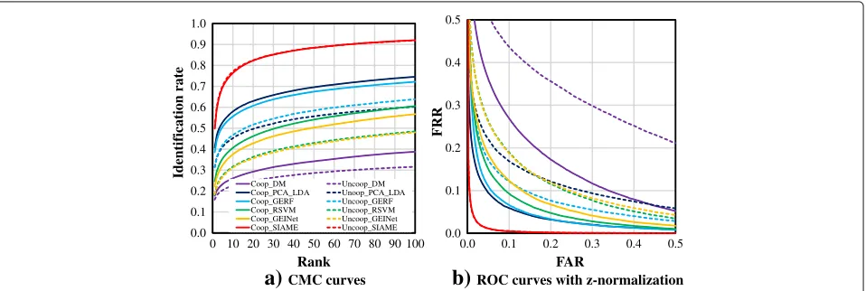 Fig. 6 CMC and ROC curves for cooperative and uncooperative settings. Legend marks are common in all graphs