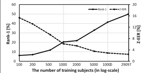 Fig. 8 Relationship between the number of training subjects andrecognition accuracy for SIAME