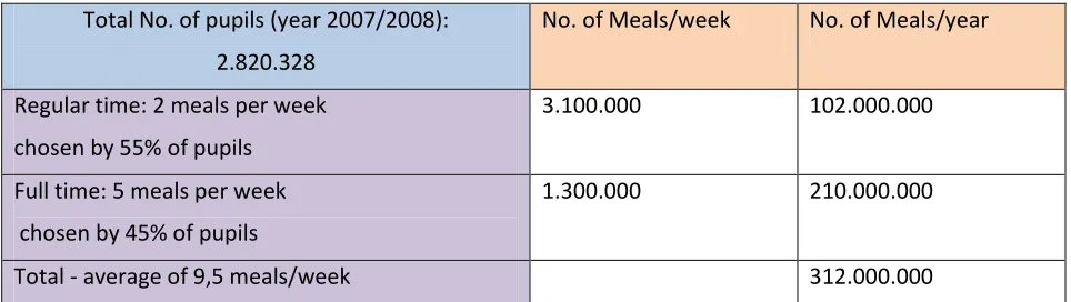 Table 2: Meals provided in primary Schools per week and year22