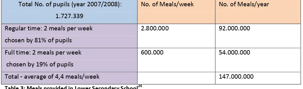 Table 3: Meals provided in Lower Secondary School24 
