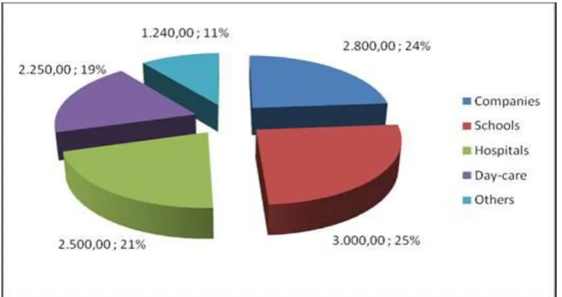 Figure 2: Market values of the main sectors of public catering (Values are in Millions €) Source: FIPE-ConfCommercio 2007 (data processed by iPOPY Italy group)30 