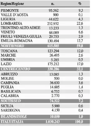 Table 6: Organic daily school meals in different Italian regions in 2009. Source: Biobank 