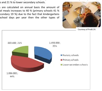 Figure 4: Amount and % distribution of meals provided every day in the different types of school (2007-2008) Source: Ministry of Education (data processed by iPOPY Italy group) 
