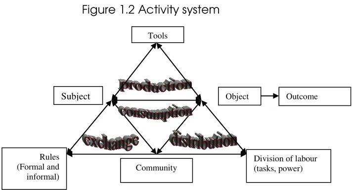Figure 1.2 Activity system 