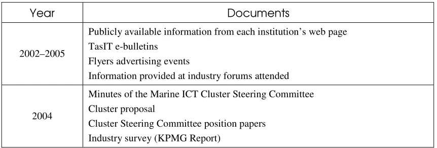 Table 3.3: Documents collected as data 