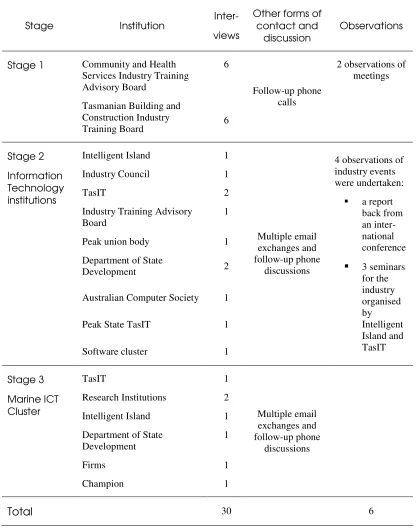 Table 3.4: Interviews and observations collected over each stage 