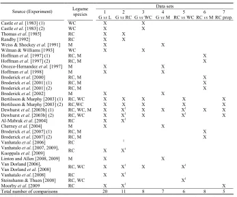 Table 1. Overview of the studies used and the data sets created for the statistical analysis of dry matter intake, milk yield, and milk and protein contents from dairy cows fed silages of either grass (G), legumes on average (L), red clover (RC), white clo