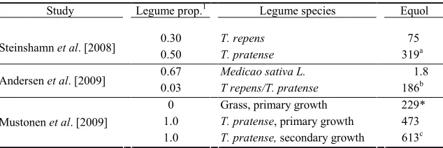 Table 4. Effects of legume silages on equol concentrations in milk (µg/l)  
