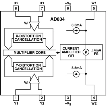 Figure 4.17:   AD834 500 MHz 4 Quadrant Multiplier 