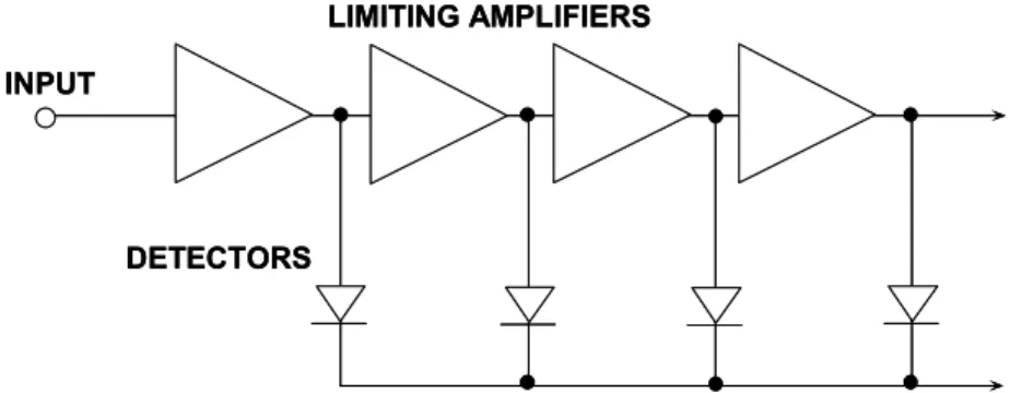 Figure 4.23:  Successive Detection Log Amp  with Log and Limiter Outputs 