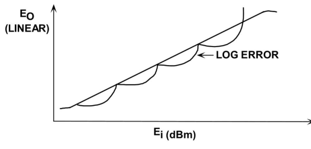 Figure 4.24:  Successive Detection Log Linearity 