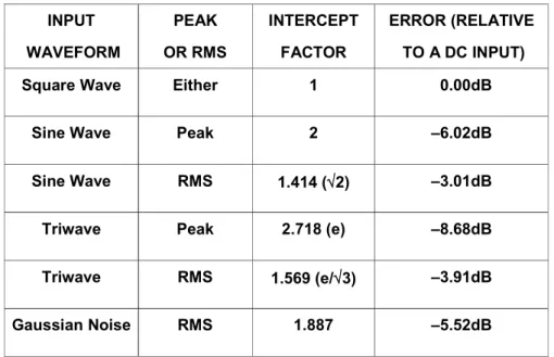 Figure 4.28:  The Effect of the Waveform on AD641 Log Linearity 
