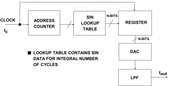 Figure 4.39: Fundamental Direct Digital Synthesis System 