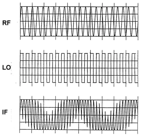 Figure 4.5:  Inputs and Output for an Ideal Switching Mixer  for f RF  = 11MHz, f LO  = 10MHz 