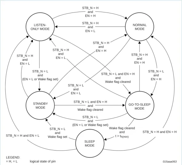 Fig 4. Mode transitions when valid V CC , V IO  and V BAT  voltages are present