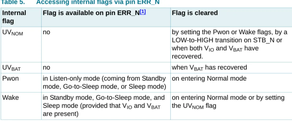 Table 5. Accessing internal flags via pin ERR_N Internal 