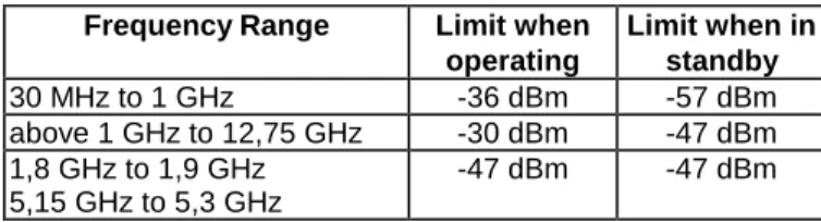 Table 1: Transmitter limits for narrowband spurious emissions