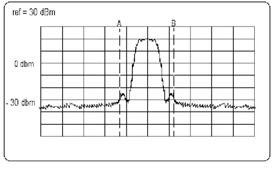 Figure 2: Measuring the extreme frequencies of the power envelope
