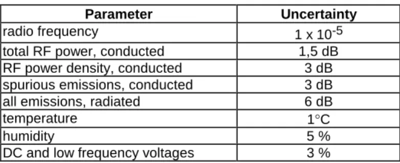 Table 5: Maximum measurement uncertainty