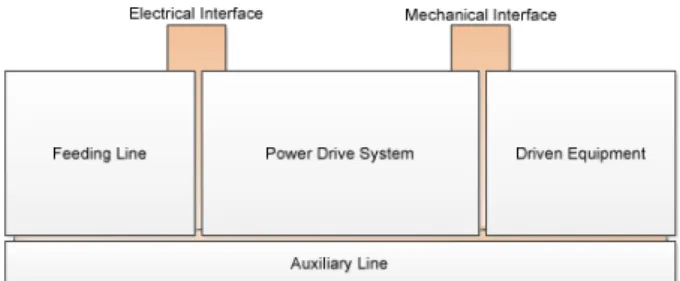 Fig. 1 Variable speed drive system and its interfaces   The whole installation can be split into three parts: 