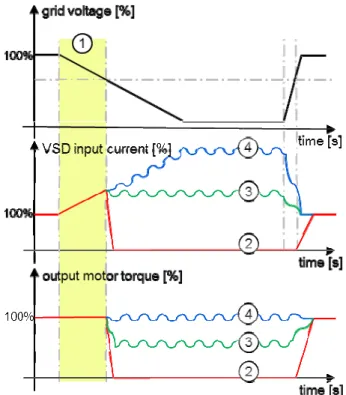 Fig. 6 Drive reaction on voltage dip w strategies: 1) designed undervoltage op impact on performance, 2) classic z through, 3) partial-torque ride-through w compromise, 4) full-torque ride-through w compromise 