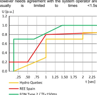 Fig. 8 shows an overview over what representative grid  codes require to be handled. The x-axis shows the  duration of the dip and the y-axis indicates the  corresponding worst-case depth