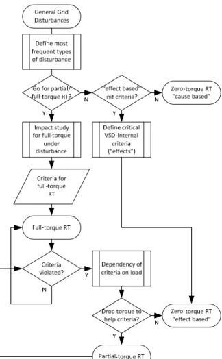 Fig. 11 Design tree for utilization of all advanced ride- ride-through features. The quadratic sub-process blocks  indicated preparatory studies to be carried out