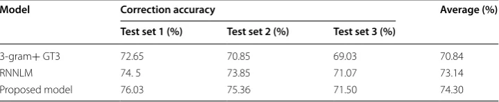 Table 5 Automatic Arabic spelling correction application