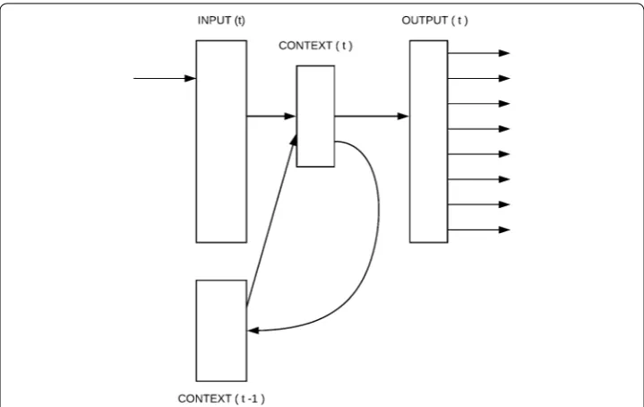 Fig. 1 Basic recurrent neural network language model. Basic recurrent neural network language model con-sists of three layers: input layer, hidden layer and output layer; input word is presented to the network input layer using a 1-of-n encoding