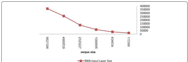 Fig. 2 Effect of corpus size on the network input layer neurons number. Recurrent neural network-based language models input layer size depends on the vocabulary words number, training time and memory cost increased remarkably as the number of neurons in i