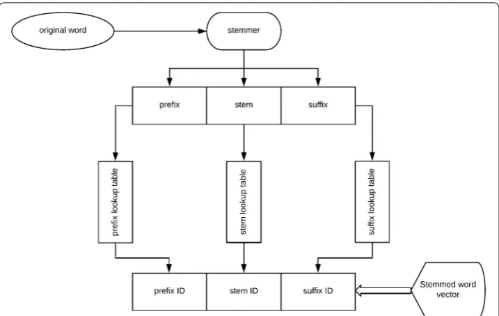 Table 1 English stemmer original input and output after converting it into prefix, stem and suffix form