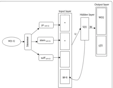 Fig. 4 The proposed recurrent neural network-based language model architecture with input layer seg-mented into three components: the prefix, the stem and the suffix