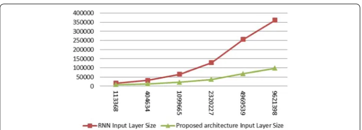 Fig. 5 Neural network input layer size in the proposed architecture against the basic RNN architecture with increasing size of training corpus