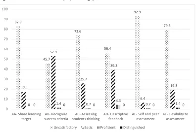 Figure 4: Assessment Practices (in percentage) 