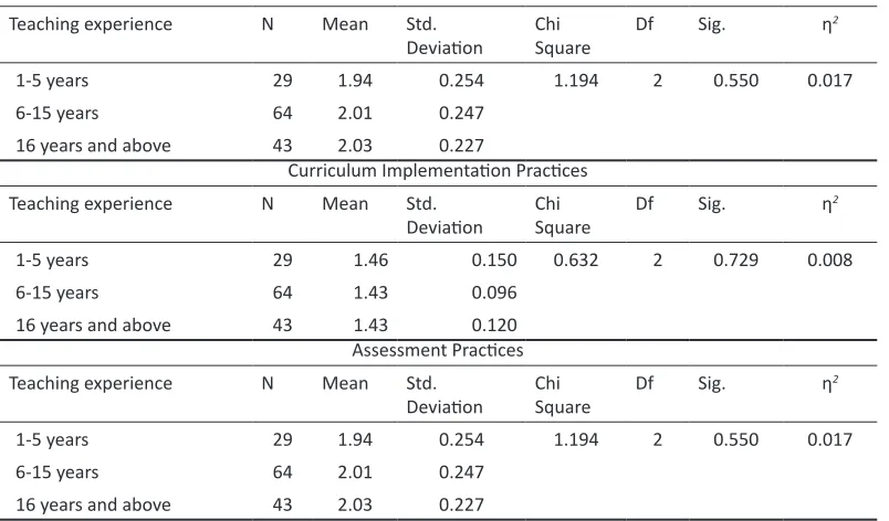 Table 2. Instructional, Curriculum Implementation and Assessment Practices by Teachers’ Teaching Experience
