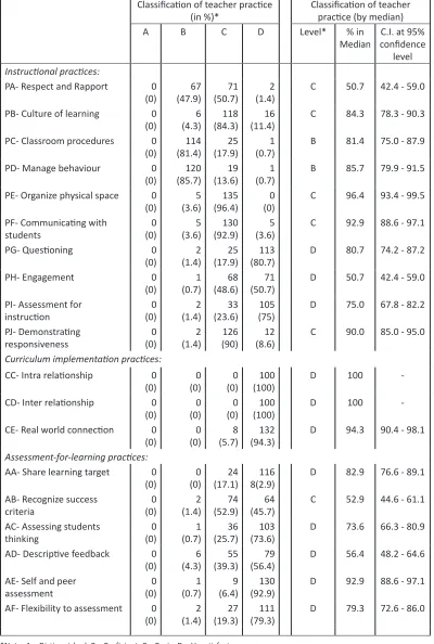 Table 1. Teachers’ Practices in Malaysia 