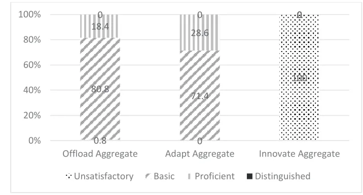 Figure 3. Levels of Curriculum Implementation Practice by Types of Curriculum Implementation Practices
