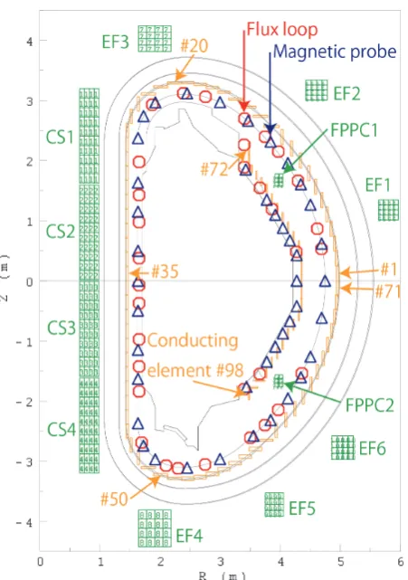 Fig. 2Locations of the PF coils, conducting elements, magnetic