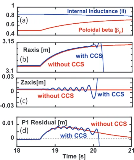 Fig. 3Waveforms of (a) actual value of βP and li, (b) Raxis, (c)Z, and (d) P1 residual without and with CCS.