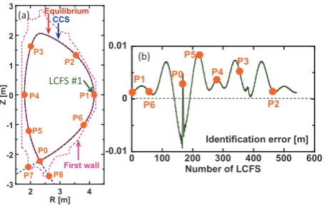 Fig. 4(a) LCFS by equilibrium and CCS at t = 18.0 s. (b) Pro-ﬁle of the identiﬁcation error between actual and recon-structed LCFS at t = 18.0 s.