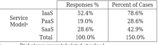 Table 4. Cloud computing service models usage frequencies and percentages