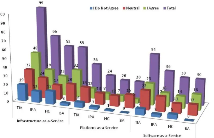 Figure 3. Combined Frequency distributions for responses to the aggregated IS agility categories from a total of 162 respondents.