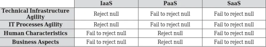 Table 7: Hypotheses testing results for combinations of cloud service models and categories of IS agility with null hypothesis H0 being no association and alternative hypothesis HAbeing association exists.