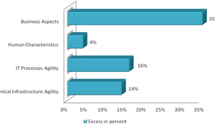 TABLE 8. Right-tailed t-Tests for the difference in percentage between those who see agility improvement and those who do not (tests were performed for the various agility dimensions).